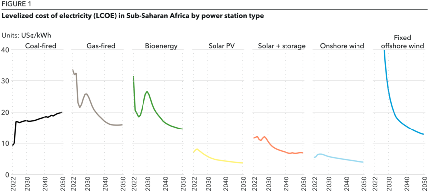 Levelized cost of electricity in Sub-Saharan Africa by power station type