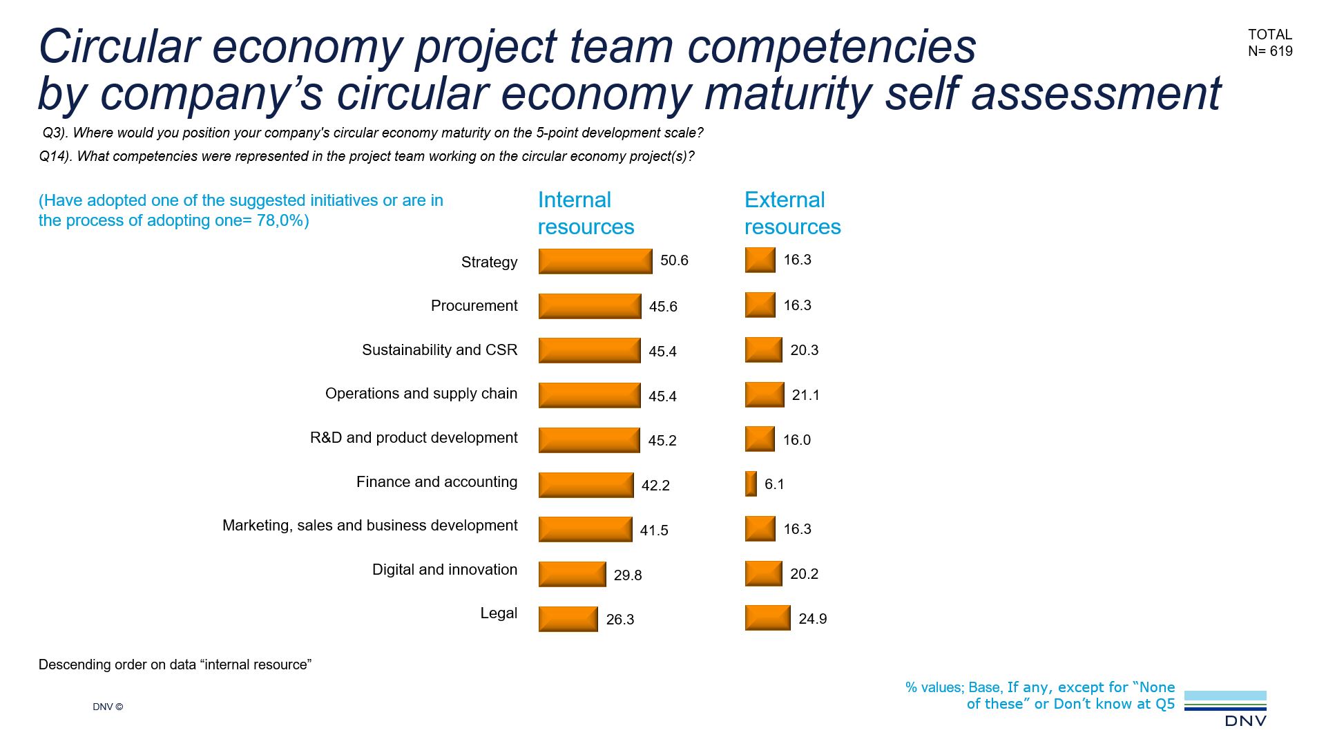 Circular economy project team competencies by company’s circular economy maturity self assessment